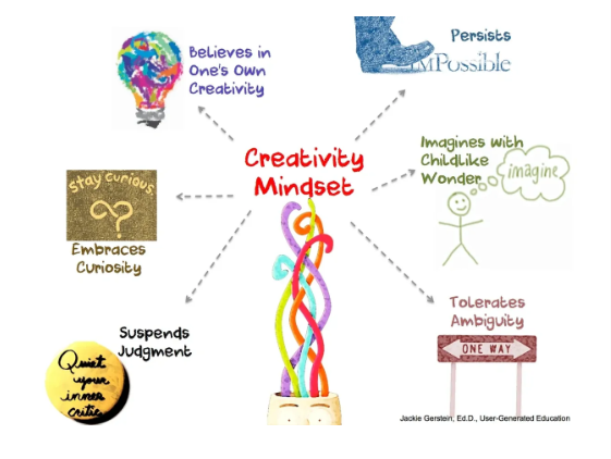 Illustration showcasing traits of a creativity mindset with colorful brain imagery.