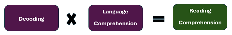 A purple banner with white text saying 'Language Comprehension'.