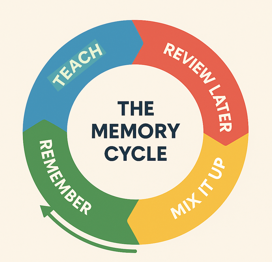 Memory cycle generated from Chat GPT